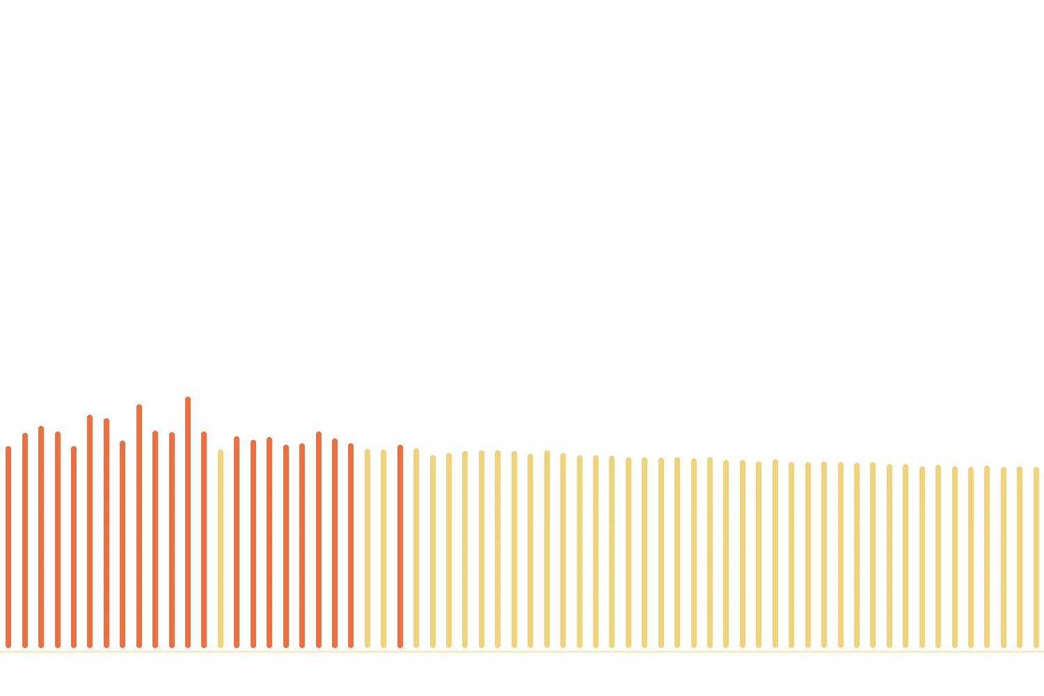 The frequency content of the sound, drawn as bars across the sound map.
